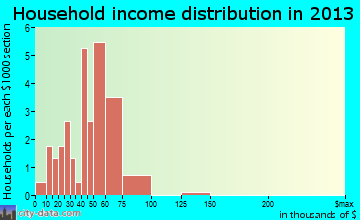 Morrill household income distribution
