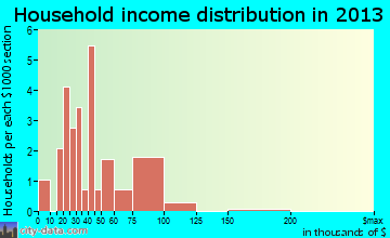 Morganville household income distribution