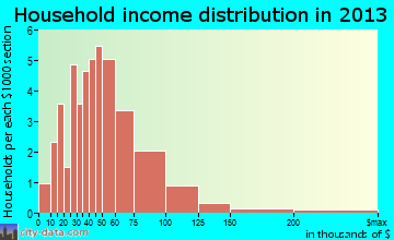 Montezuma household income distribution