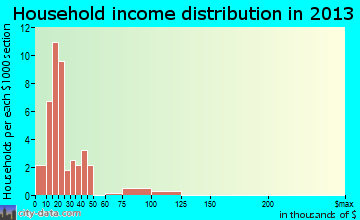 Moline household income distribution
