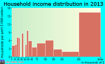 Mission Hills household income distribution