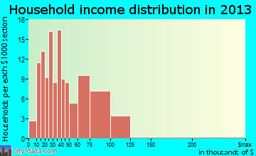 Minneapolis household income distribution