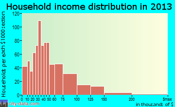 Mission household income distribution