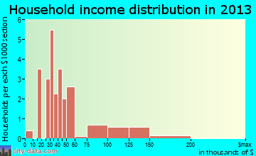 Milford household income distribution
