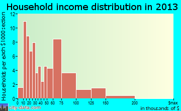 Meriden household income distribution