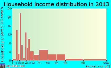 Deltana household income distribution