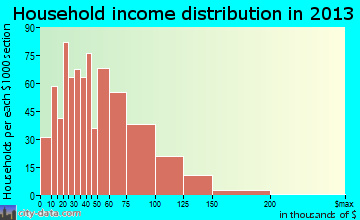 Merriam household income distribution