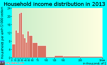 Medicine Lodge household income distribution