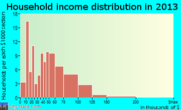 Meade household income distribution