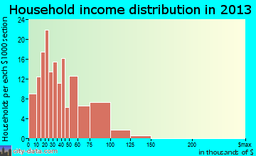 Marion, KS household income