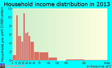 Mankato, KS household income
