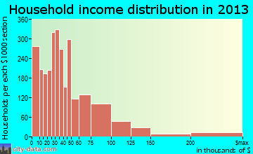 Manhattan household income distribution