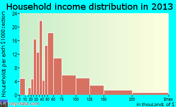 Maize household income distribution