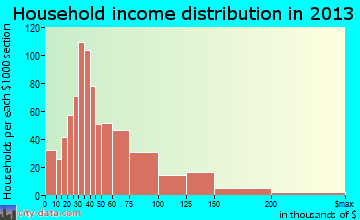 McPherson household income distribution