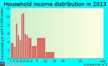 McLouth household income distribution