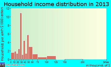 Macksville household income distribution
