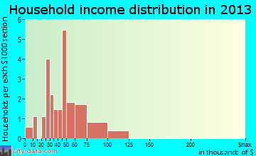 McFarland household income distribution