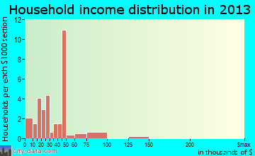 Louisville household income distribution