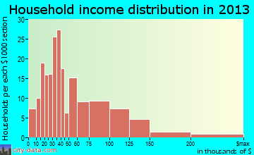 Louisburg household income distribution