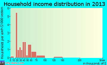 Eek household income distribution