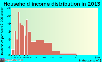 Lindsborg household income distribution