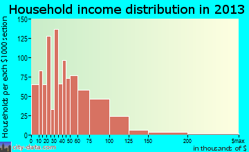 Liberal household income distribution