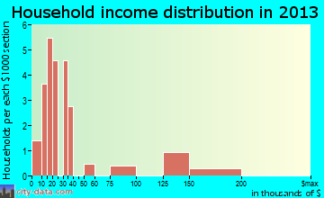 Ekwok household income distribution