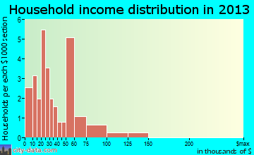 Lenora household income distribution