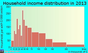 Lenexa household income distribution