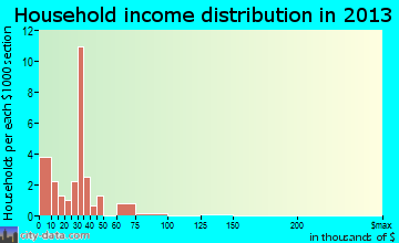 Colony household income distribution