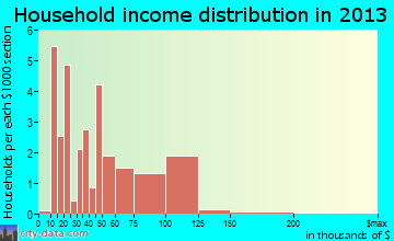 Lecompton household income distribution