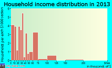 Lebanon household income distribution