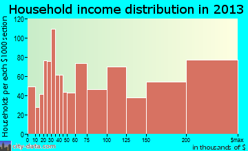 Leawood household income distribution