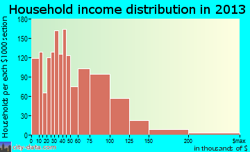 Leavenworth household income distribution