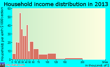 Larned household income distribution