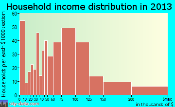 Lansing household income distribution