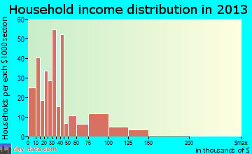 Benton household income distribution