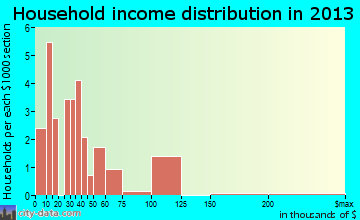 Berry household income distribution