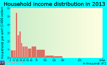Elim household income distribution