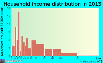 Beechwood Village household income distribution