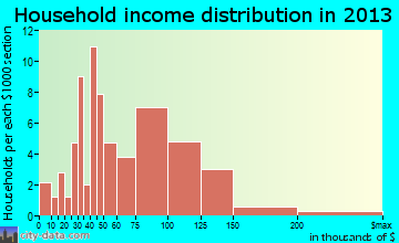 Bellemeade household income distribution