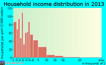 Berea household income distribution