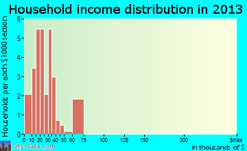 Bradfordsville household income distribution