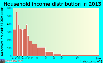 Bowling Green household income distribution