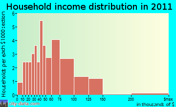 Broad Fields household income distribution