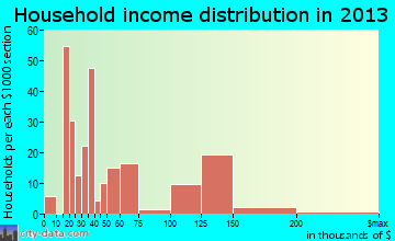 Ester household income distribution