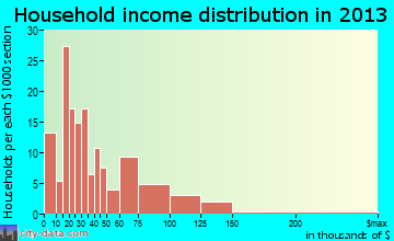 Brooks household income distribution