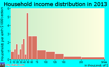 Brownsboro Village household income distribution