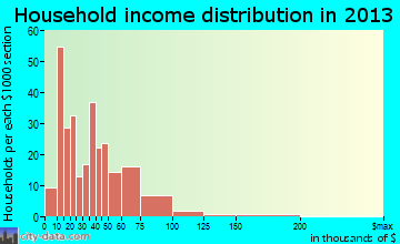 Cadiz household income distribution