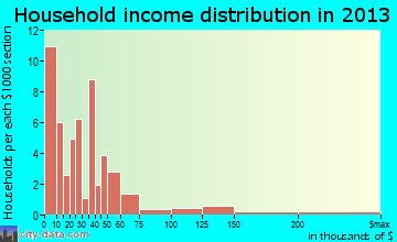 Calhoun household income distribution